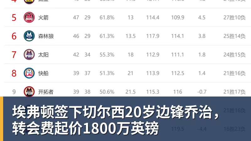 埃弗顿签下切尔西20岁边锋乔治，转会费起价1800万英镑