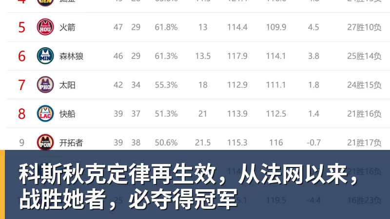 科斯秋克定律再生效，从法网以来，战胜她者，必夺得冠军