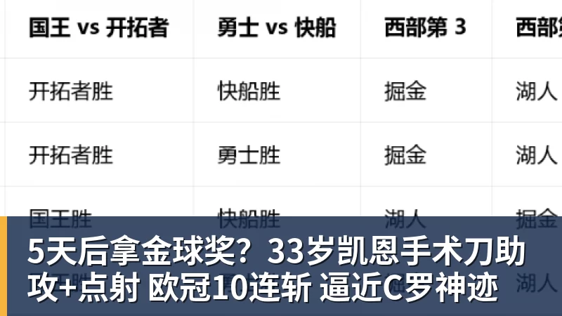5天后拿金球奖？33岁凯恩手术刀助攻+点射 欧冠10连斩 逼近C罗神迹
